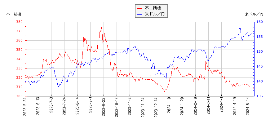 不二精機と米ドル／円の相関性比較チャート