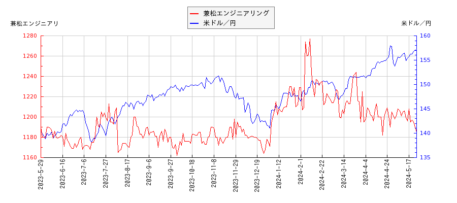 兼松エンジニアリングと米ドル／円の相関性比較チャート