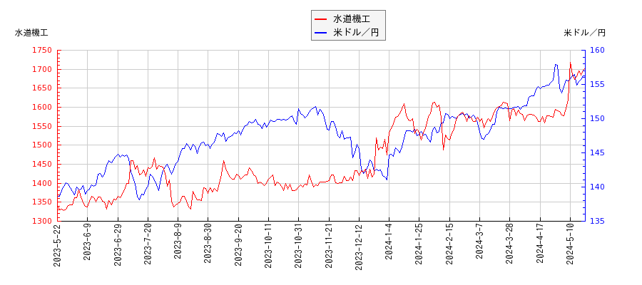 水道機工と米ドル／円の相関性比較チャート