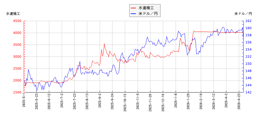 水道機工と米ドル／円の相関性比較チャート