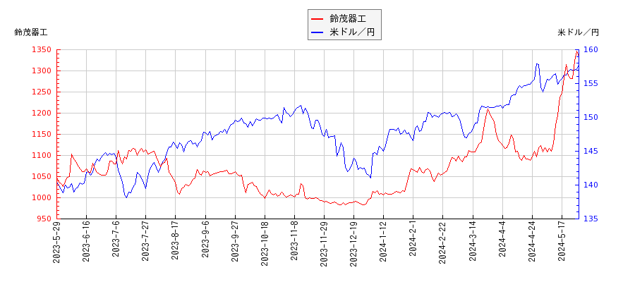 鈴茂器工と米ドル／円の相関性比較チャート