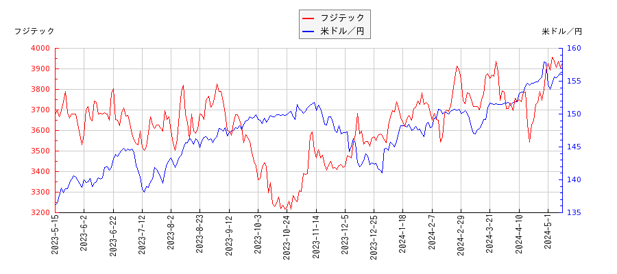 フジテックと米ドル／円の相関性比較チャート