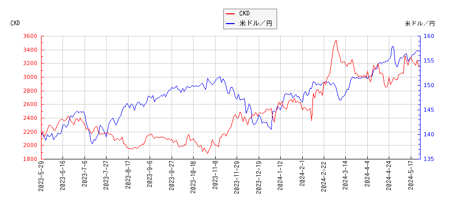 CKDと米ドル／円の相関性比較チャート