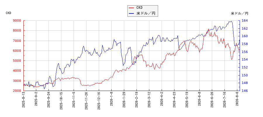 CKDと米ドル／円の相関性比較チャート