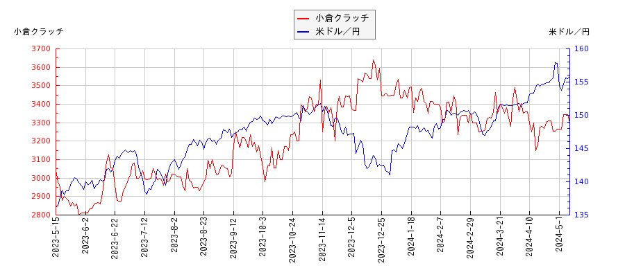 小倉クラッチと米ドル／円の相関性比較チャート