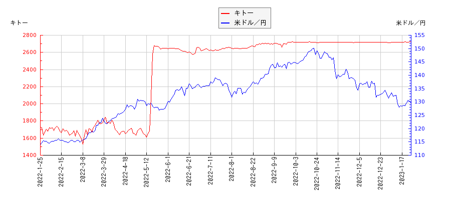 キトーと米ドル／円の相関性比較チャート