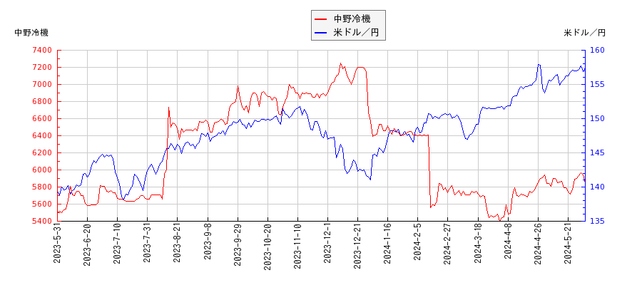 中野冷機と米ドル／円の相関性比較チャート