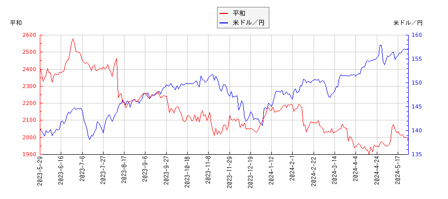 平和と米ドル／円の相関性比較チャート