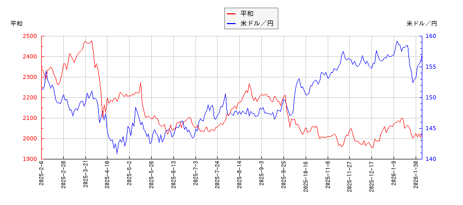 平和と米ドル／円の相関性比較チャート