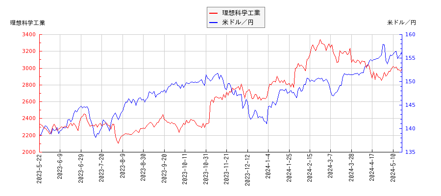 理想科学工業と米ドル／円の相関性比較チャート