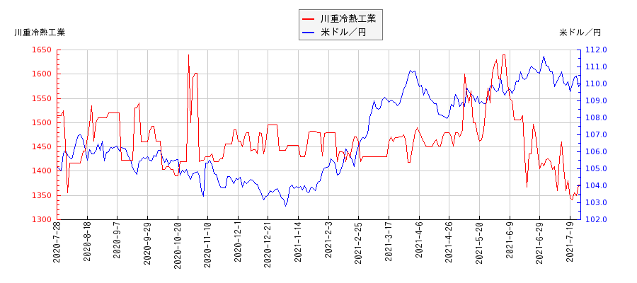 川重冷熱工業と米ドル／円の相関性比較チャート