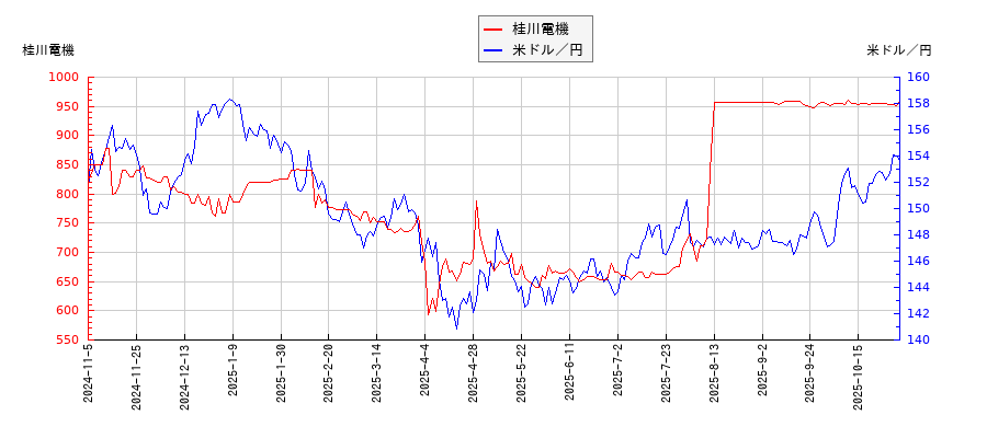 桂川電機と米ドル／円の相関性比較チャート