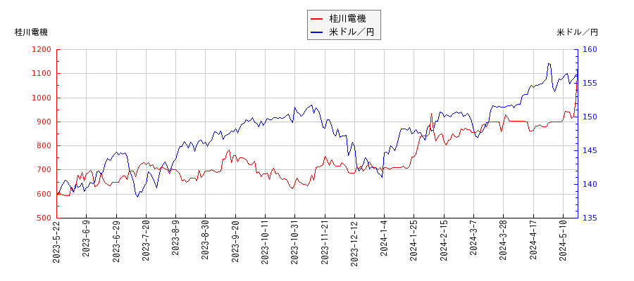 桂川電機と米ドル／円の相関性比較チャート