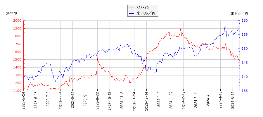 SANKYOと米ドル／円の相関性比較チャート