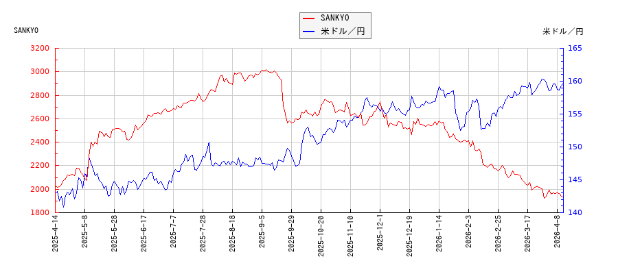 SANKYOと米ドル／円の相関性比較チャート