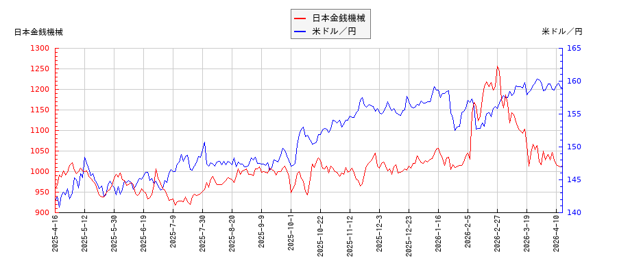 日本金銭機械と米ドル／円の相関性比較チャート
