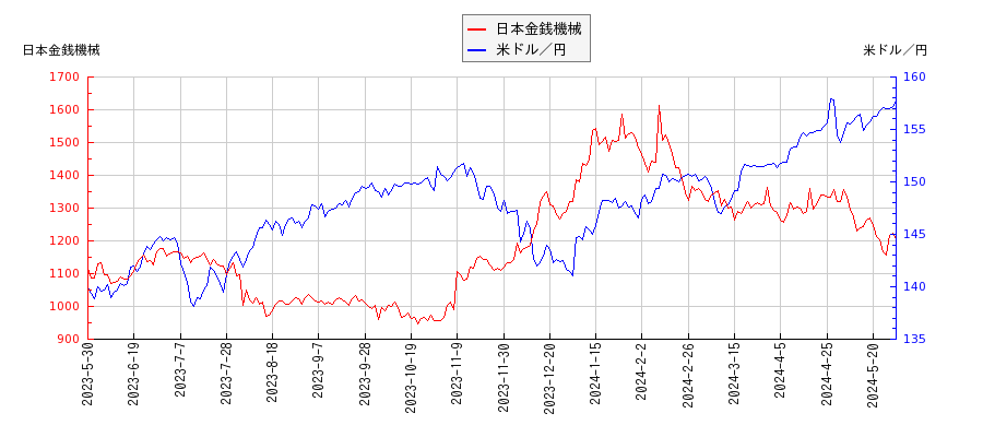 日本金銭機械と米ドル／円の相関性比較チャート