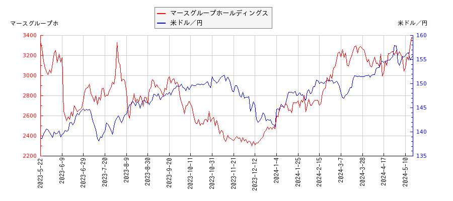 マースグループホールディングスと米ドル／円の相関性比較チャート
