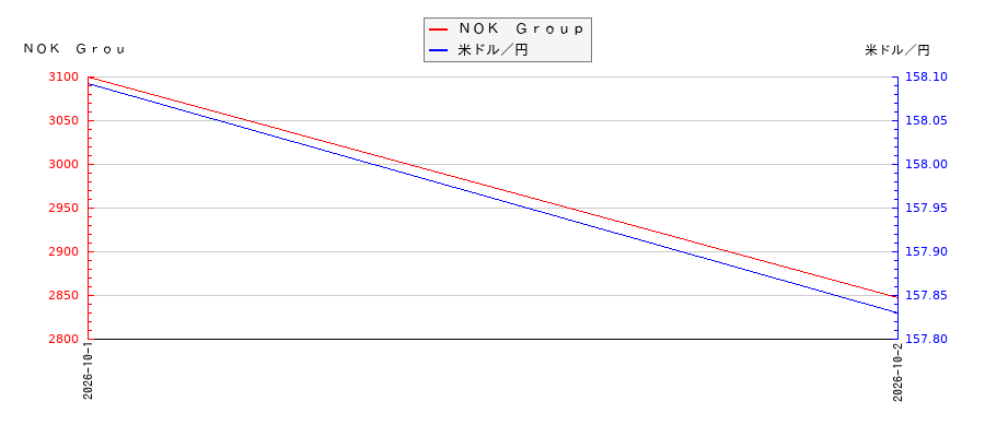 ＮＯＫ　Ｇｒｏｕｐと米ドル／円の相関性比較チャート