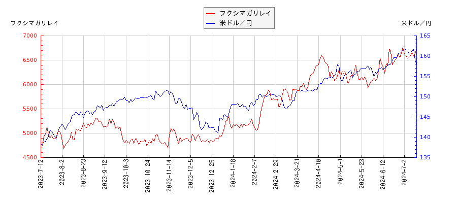 フクシマガリレイと米ドル／円の相関性比較チャート
