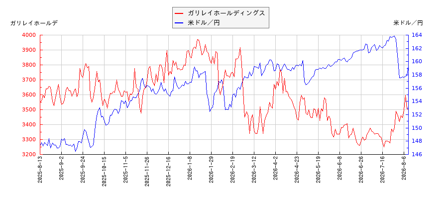ガリレイホールディングスと米ドル／円の相関性比較チャート