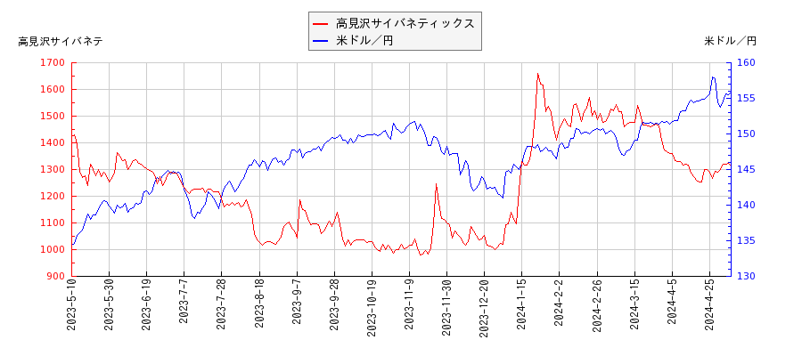 高見沢サイバネティックスと米ドル／円の相関性比較チャート