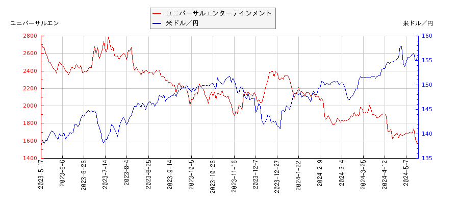 ユニバーサルエンターテインメントと米ドル／円の相関性比較チャート