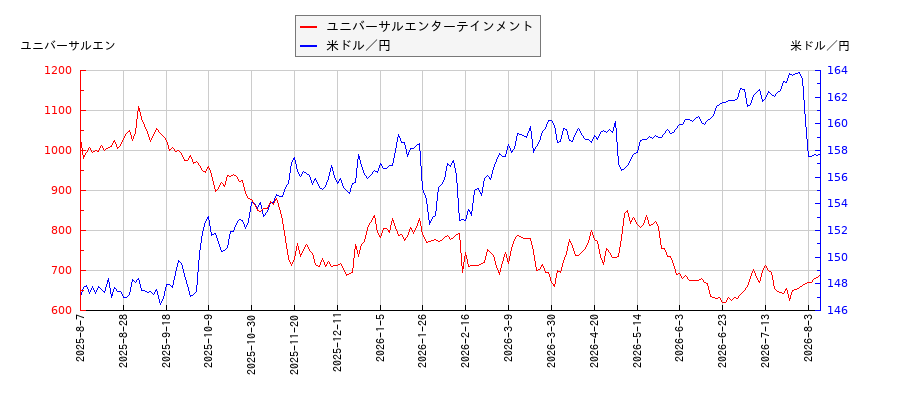 ユニバーサルエンターテインメントと米ドル／円の相関性比較チャート