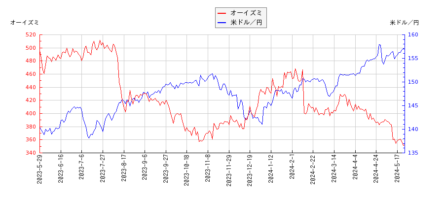 オーイズミと米ドル／円の相関性比較チャート