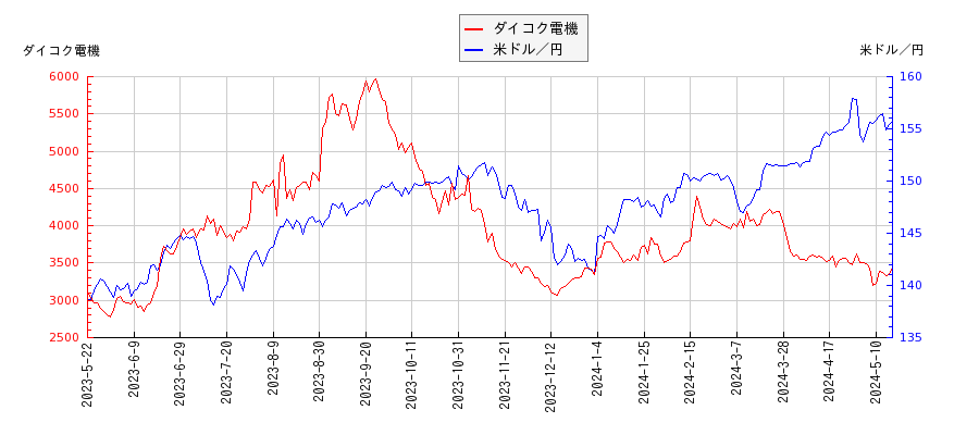 ダイコク電機と米ドル／円の相関性比較チャート