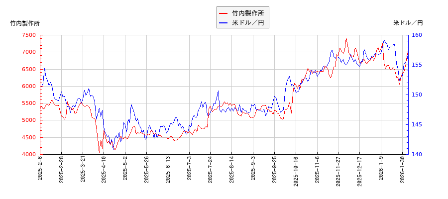竹内製作所と米ドル／円の相関性比較チャート