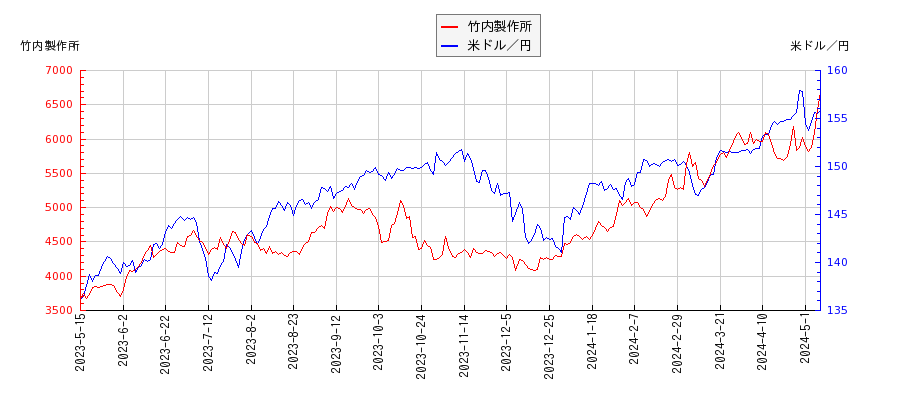 竹内製作所と米ドル／円の相関性比較チャート