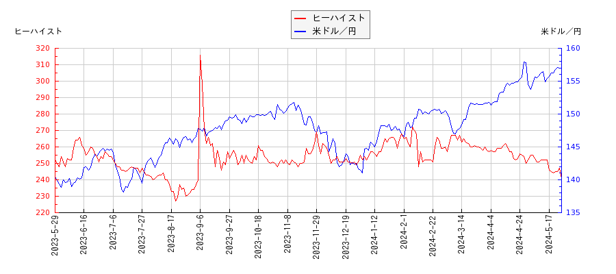 ヒーハイストと米ドル／円の相関性比較チャート