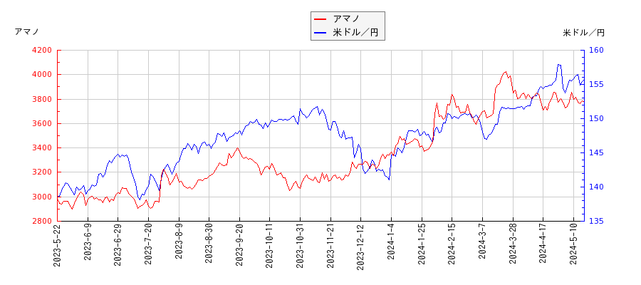 アマノと米ドル／円の相関性比較チャート