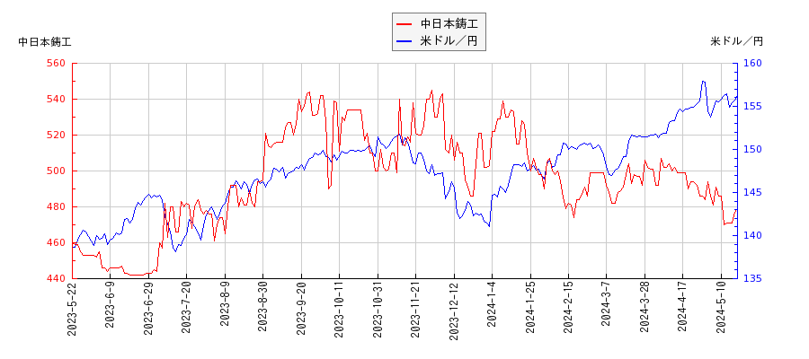 中日本鋳工と米ドル／円の相関性比較チャート