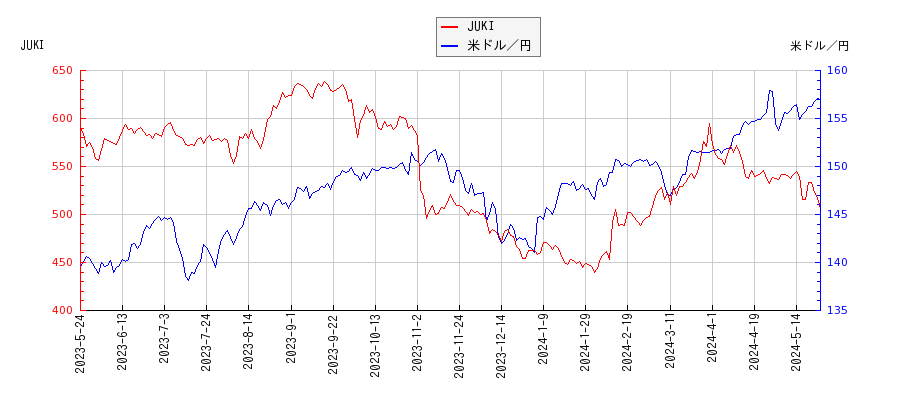 JUKIと米ドル／円の相関性比較チャート