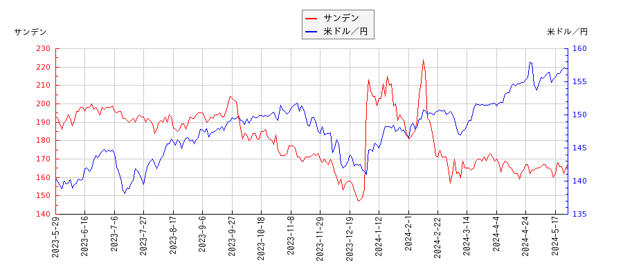 サンデンと米ドル／円の相関性比較チャート
