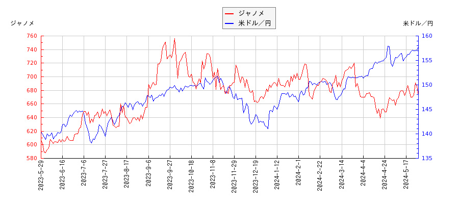 ジャノメと米ドル／円の相関性比較チャート