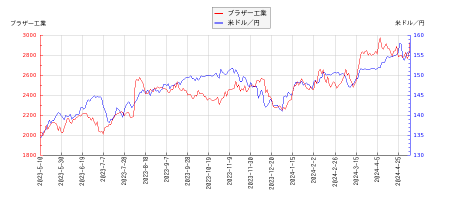 ブラザー工業と米ドル／円の相関性比較チャート