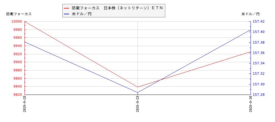防衛フォーカス　日本株（ネットリターン）ＥＴＮと米ドル／円の相関性比較チャート