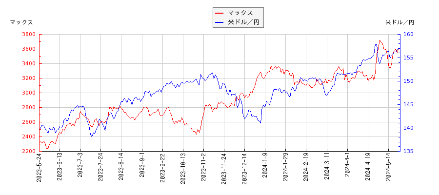 マックスと米ドル／円の相関性比較チャート
