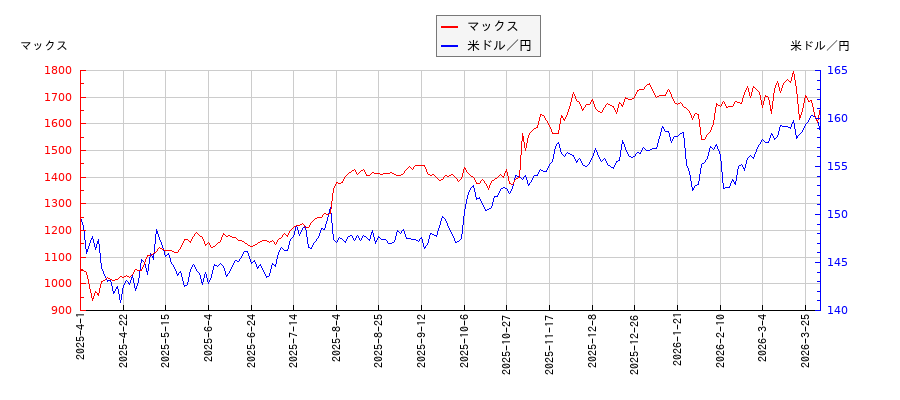 マックスと米ドル／円の相関性比較チャート