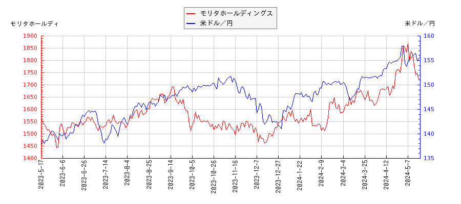 モリタホールディングスと米ドル／円の相関性比較チャート