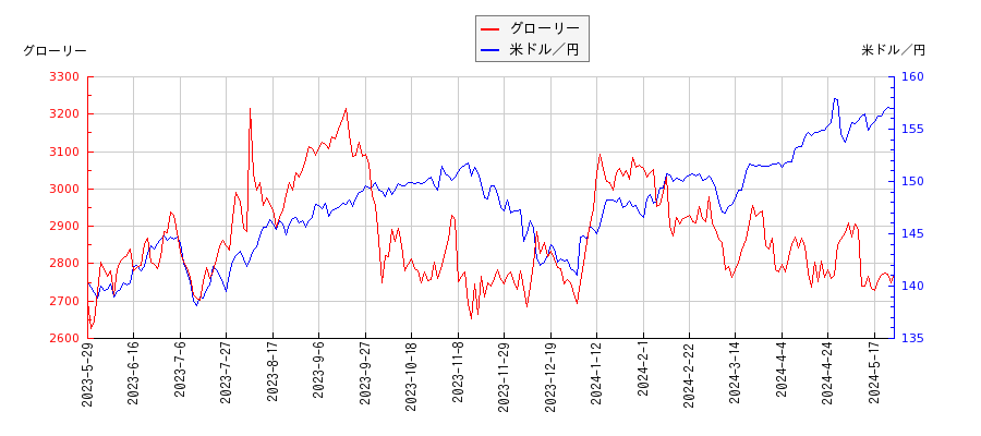 グローリーと米ドル／円の相関性比較チャート