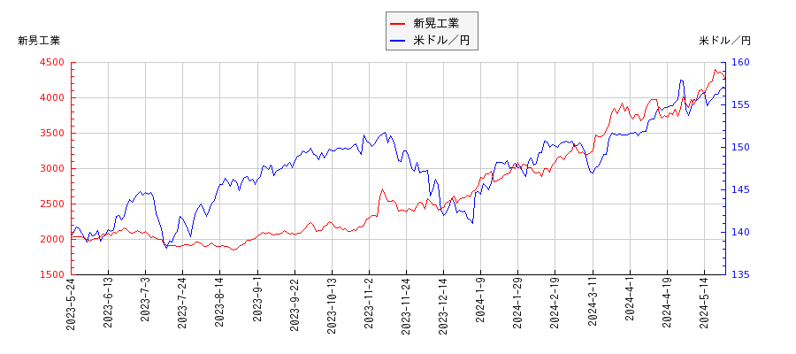 新晃工業と米ドル／円の相関性比較チャート