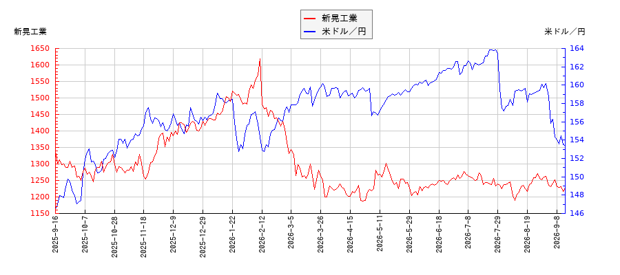 新晃工業と米ドル／円の相関性比較チャート