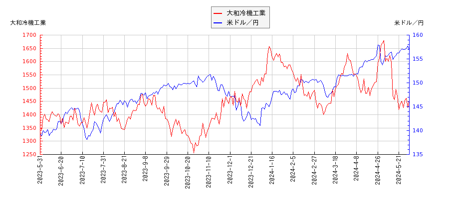 大和冷機工業と米ドル／円の相関性比較チャート