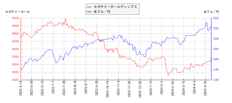セガサミーホールディングスと米ドル／円の相関性比較チャート