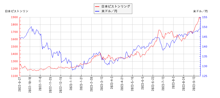 日本ピストンリングと米ドル／円の相関性比較チャート