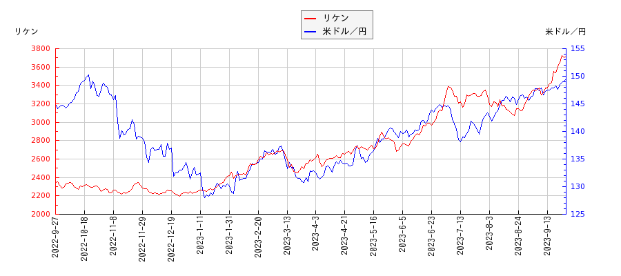 リケンと米ドル／円の相関性比較チャート